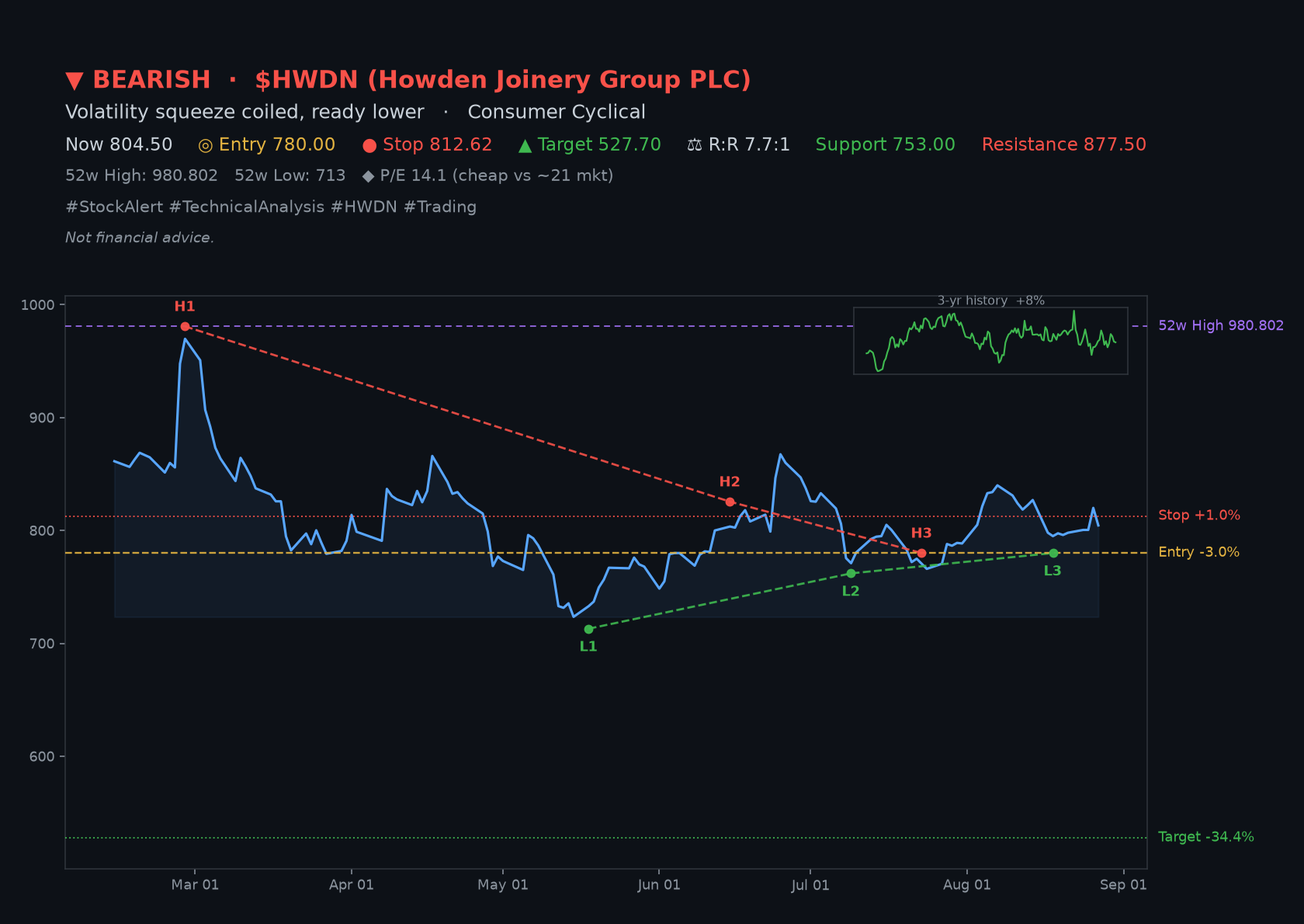 A real squeeze: swing highs H1, H2 and H3 stepping down while swing lows L1, L2 and L3 step up, coiling price into a tighter range, with the entry, stop and target levels marked
